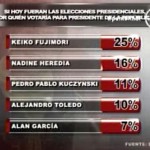 ペルー、次の大統領選世論調査。ケイコ・フジモリ氏を支援する人は25％