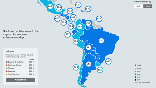 女性による起業環境ランク評価で、ペルーはチリに続き2位